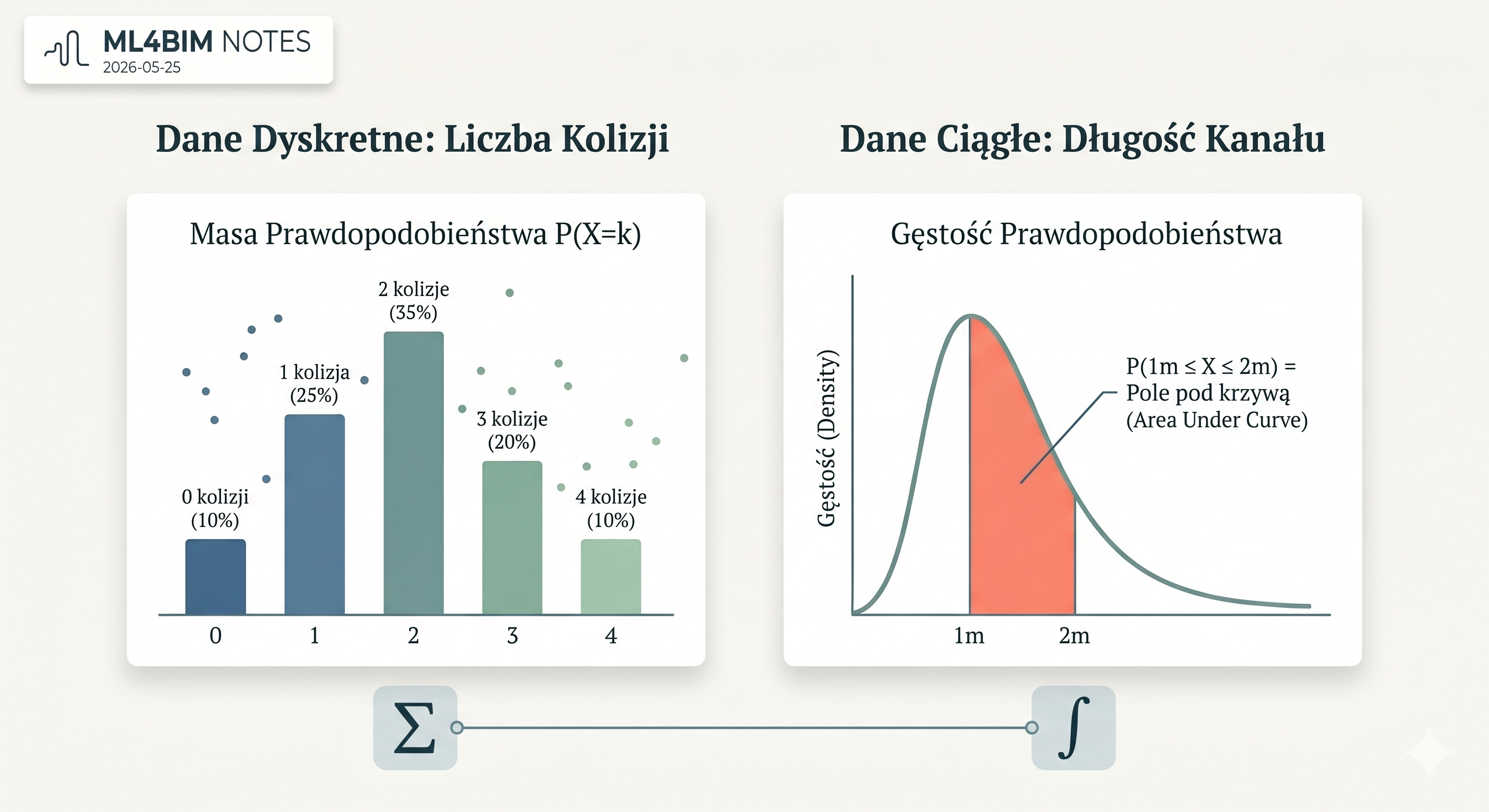 Dane dyskretne (masa prawdopodobieństwa) i dane ciągłe (gęstość prawdopodobieństwa) na przykładach z BIM